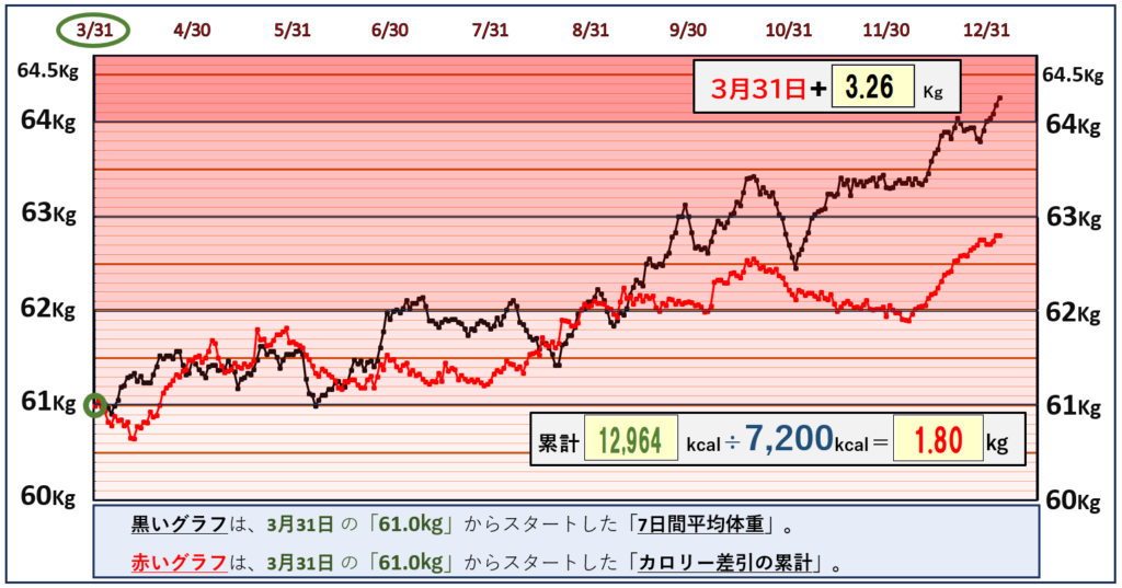 摂取カロリーと体重の相関関係のグラフ『1月3日』まで