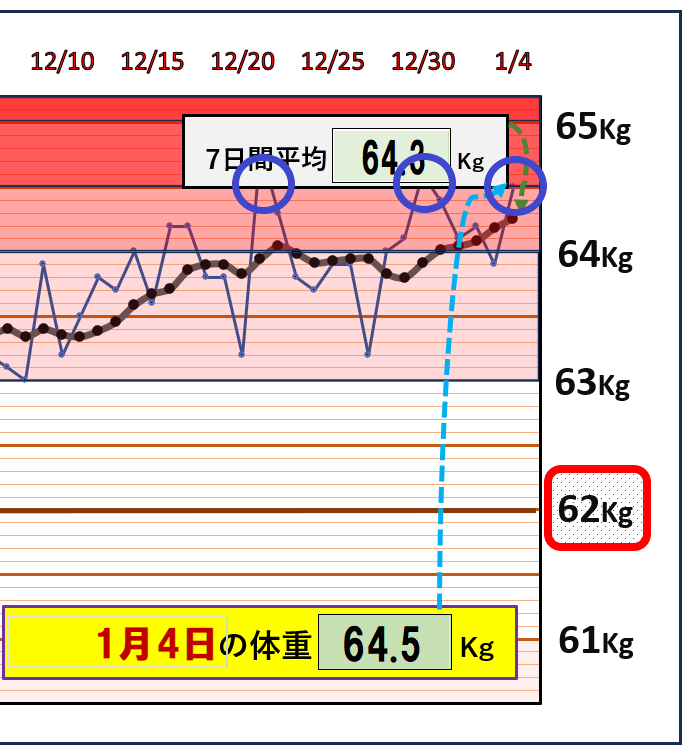 最近の体重増加