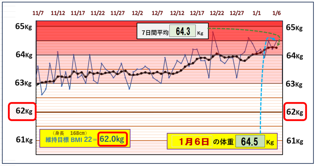 BMI＝22の維持を目標にしたグラフ『1月6日』