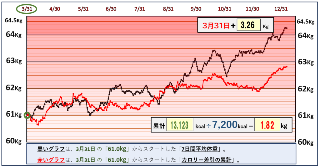 摂取カロリーと体重の相関関係のグラフ『1月5日』まで