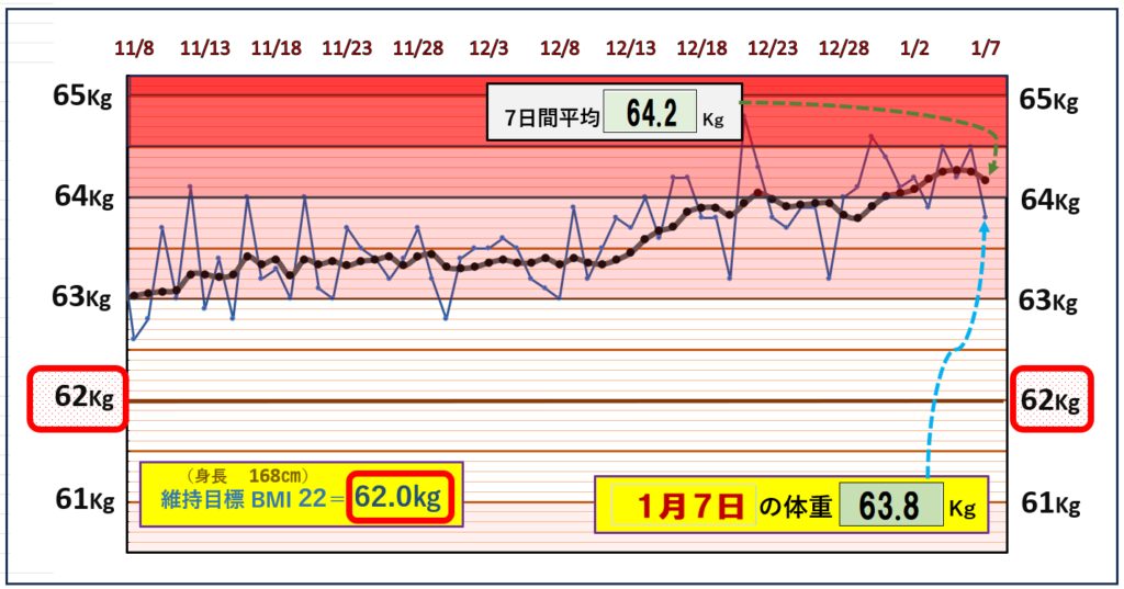 BMI＝22の維持を目標にしたグラフ『1月7日』