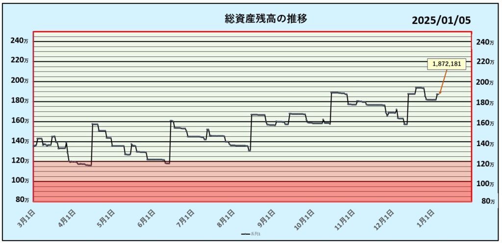 総資産残高の推移：第40週