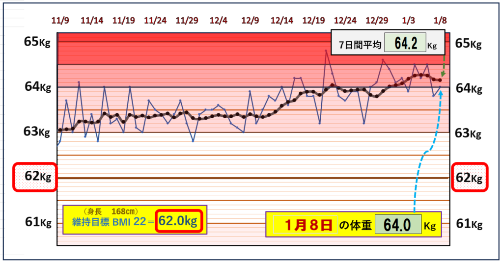 BMI＝22の維持を目標にしたグラフ『1月8日』