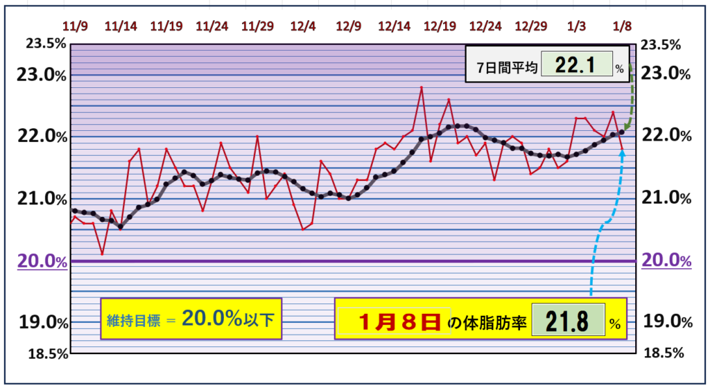 体脂肪率20％以下を目標にしたグラフ『1月8日』