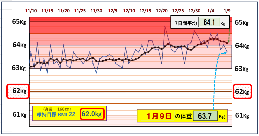 BMI＝22の維持を目標にしたグラフ『1月9日』