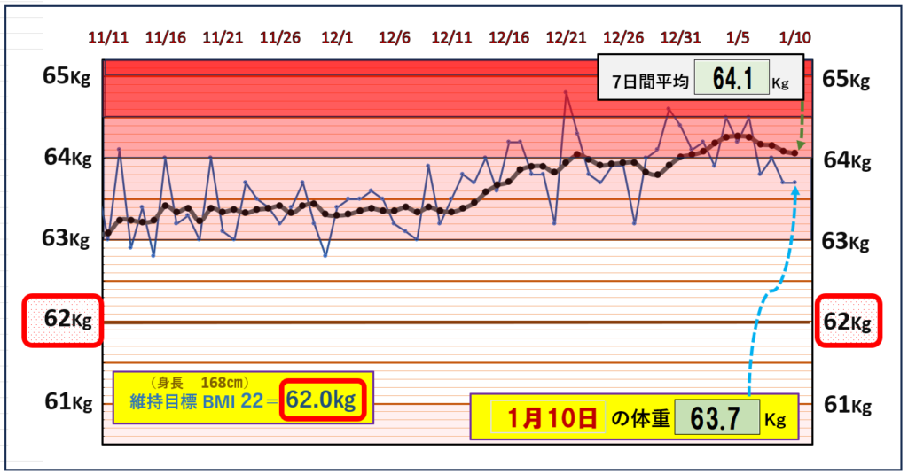 BMI＝22の維持を目標にしたグラフ『1月10日』