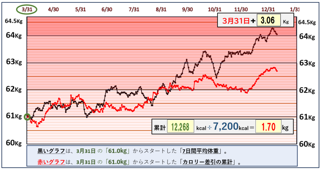 摂取カロリーと体重の相関関係のグラフ『1月9日』まで