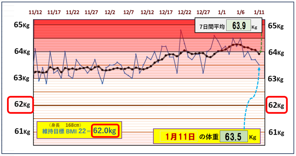 BMI＝22の維持を目標にしたグラフ『1月11日』