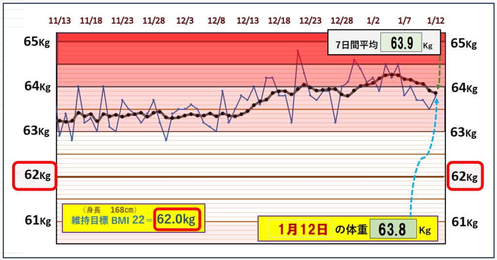 BMI＝22の維持を目標にしたグラフ『1月12日』