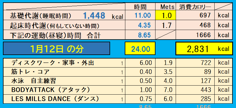 消費カロリーの合計値の画像『1月12日』