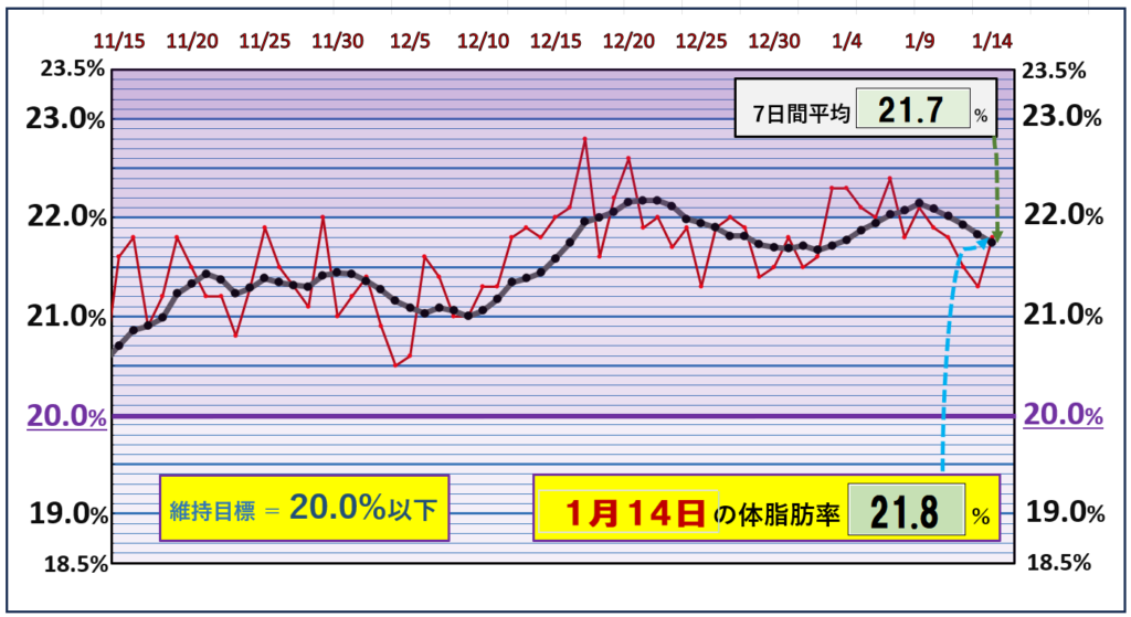 体脂肪率20％以下を目標にしたグラフ『1月14日』