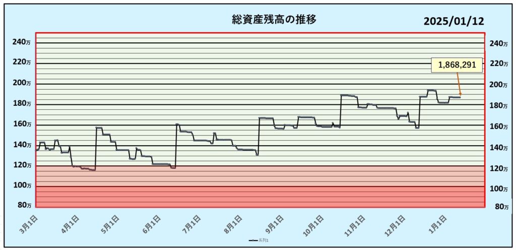 総資産残高の推移：第41週