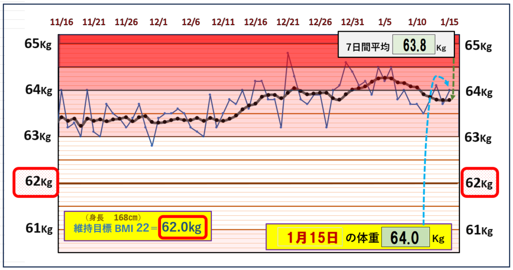 BMI＝22の維持を目標にしたグラフ『1月15日』