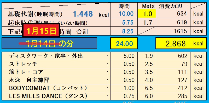 1月15日の消費カロリー