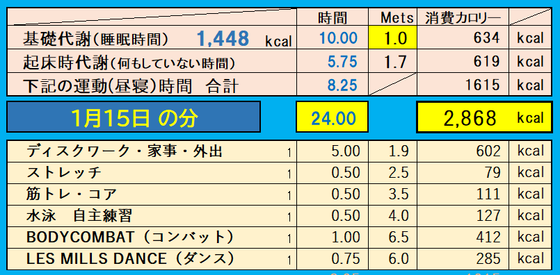 消費カロリーの合計値の画像『1月15日』