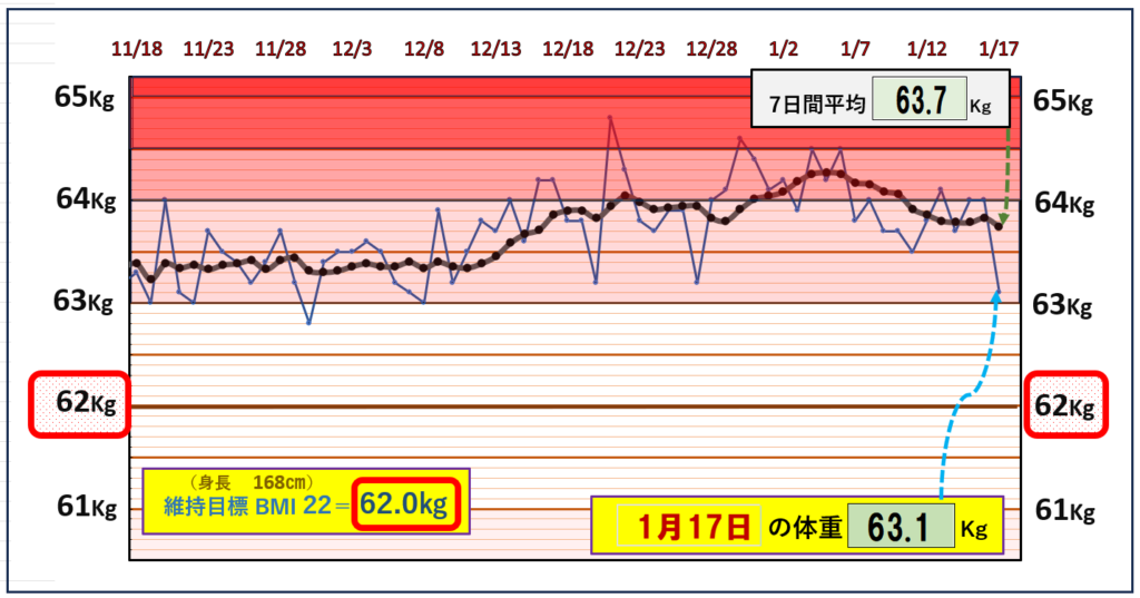 BMI＝22の維持を目標にしたグラフ『1月17日』