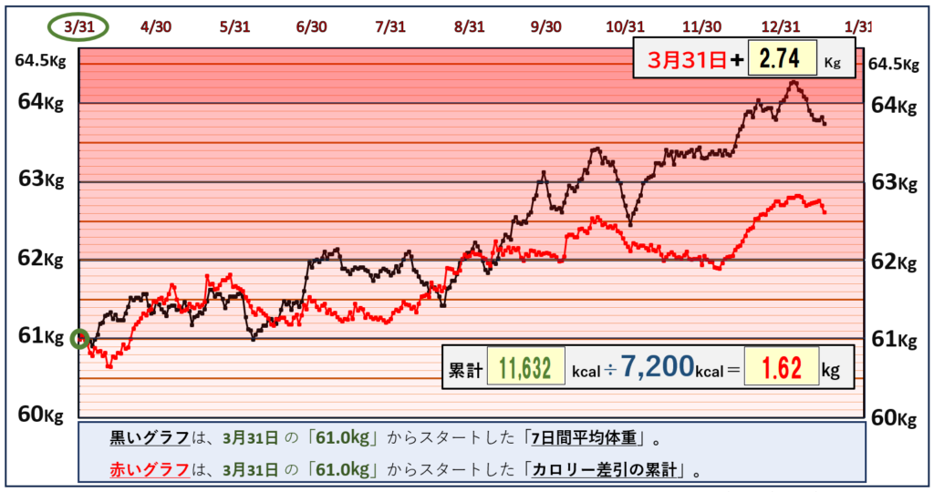 摂取カロリーと体重の相関関係のグラフ『1月16日』まで