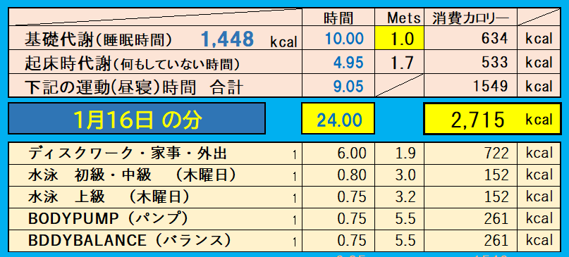 消費カロリーの合計値の画像『1月16日』