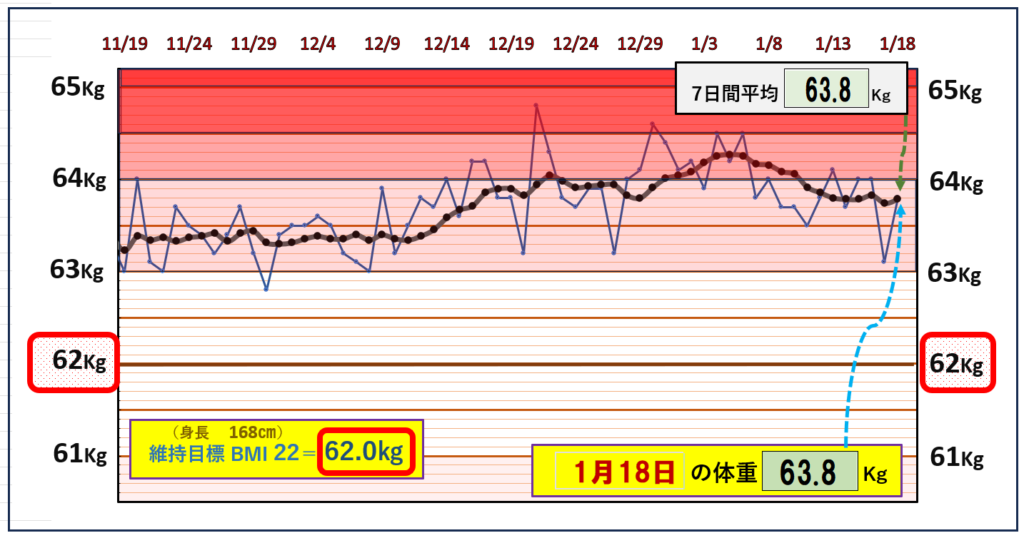 BMI＝22の維持を目標にしたグラフ『1月18日』