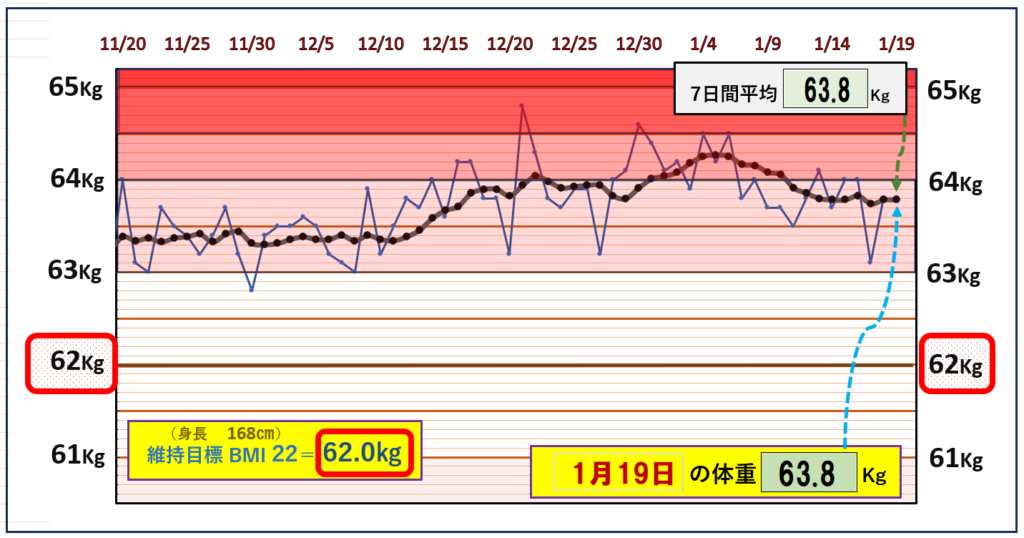 BMI＝22の維持を目標にしたグラフ『1月19日』