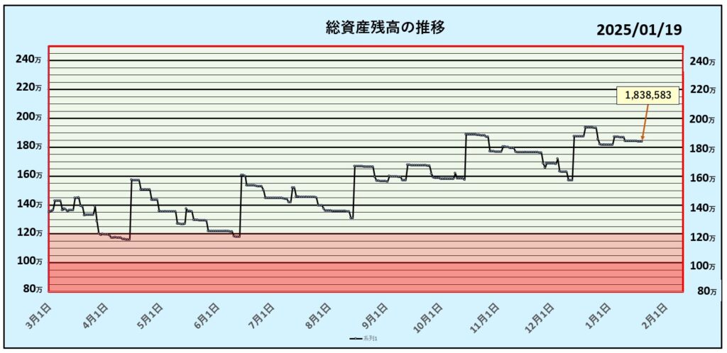 総資産残高の推移：第42週