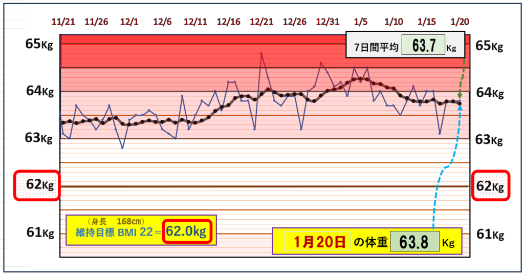 BMI＝22の維持を目標にしたグラフ『1月20日』