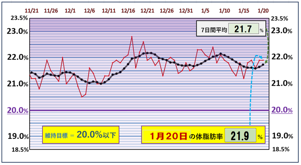 体脂肪率20％以下を目標にしたグラフ『1月20日』