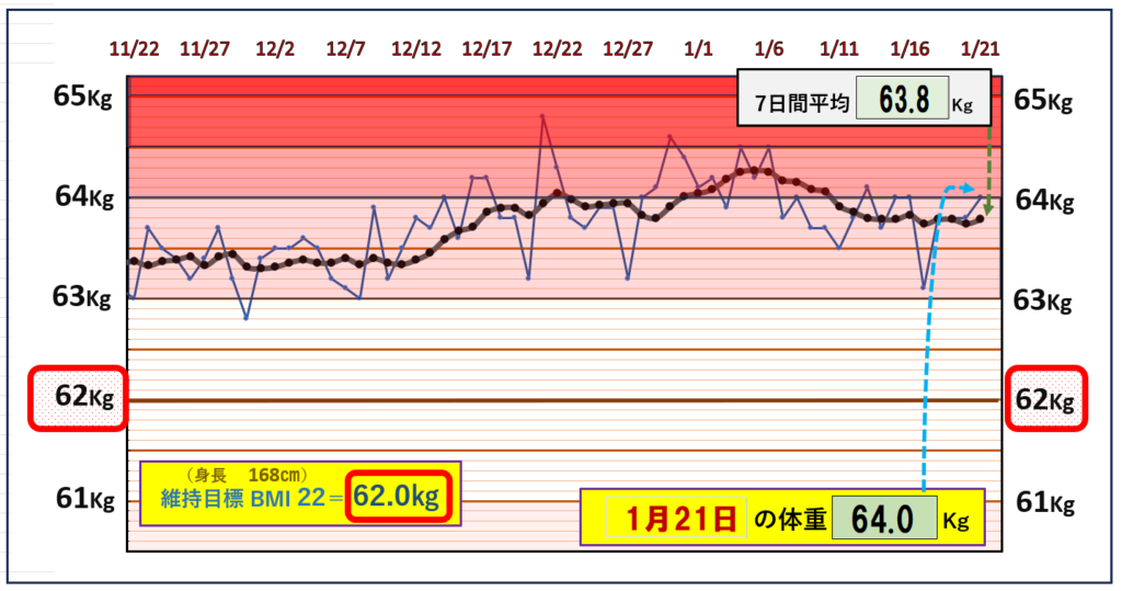 BMI＝22の維持を目標にしたグラフ『1月21日』