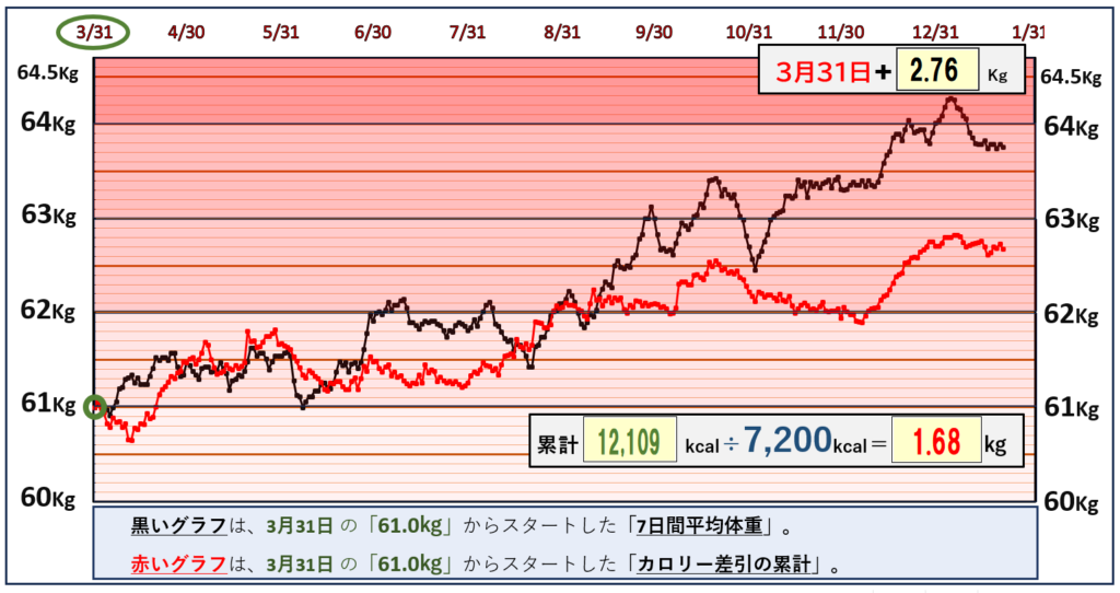 摂取カロリーと体重の相関関係のグラフ『1月21日』まで