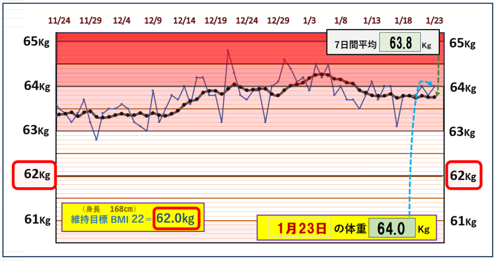 BMI＝22の維持を目標にしたグラフ『1月23日』