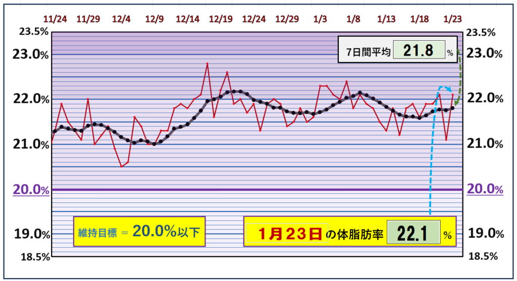 体脂肪率20％以下を目標にしたグラフ『1月23日』