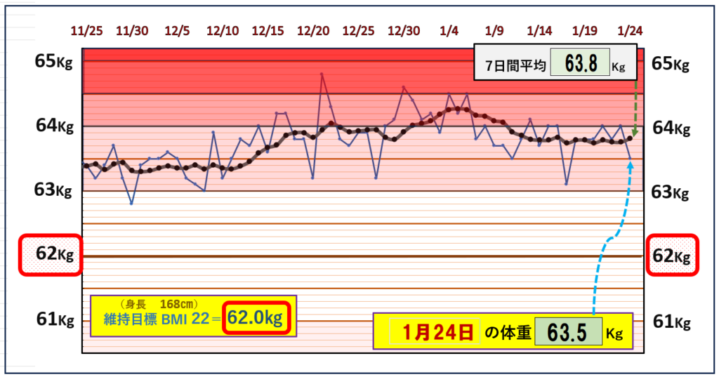 BMI＝22の維持を目標にしたグラフ『1月24日』