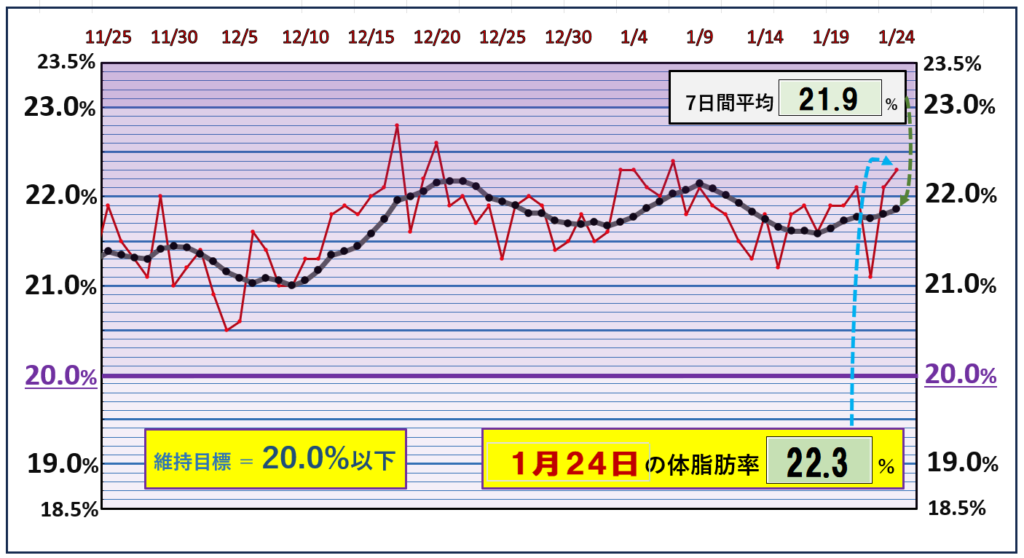 体脂肪率20％以下を目標にしたグラフ『1月24日』