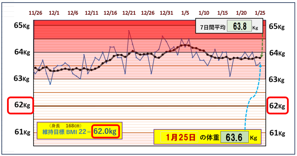 BMI＝22の維持を目標にしたグラフ『1月25日』