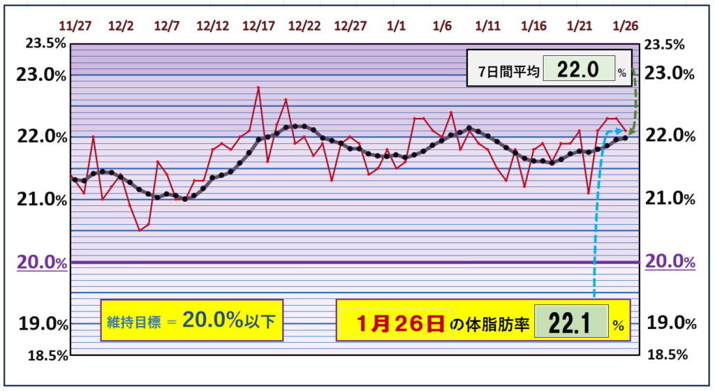 体脂肪率20％以下を目標にしたグラフ『1月26日』