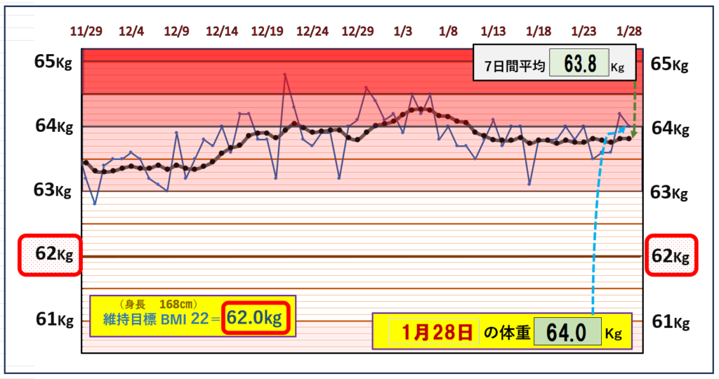 BMI＝22の維持を目標にしたグラフ『1月28日』