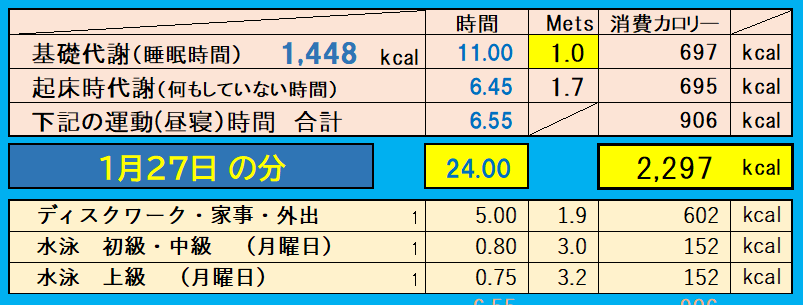 消費カロリーの合計値の画像『1月27日』