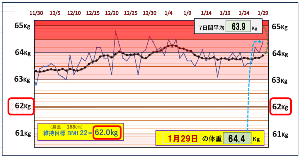 BMI＝22の維持を目標にしたグラフ『1月29日』