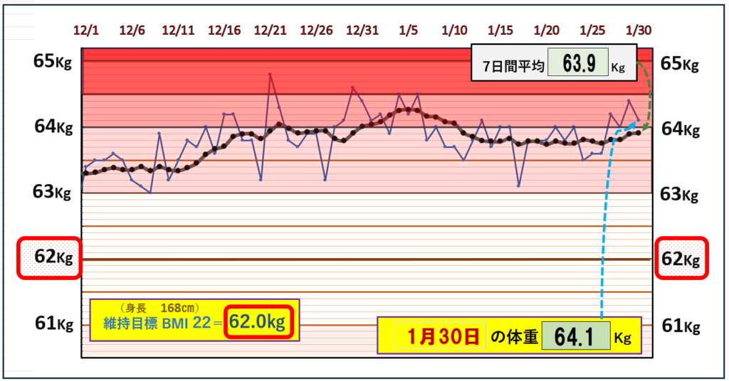 BMI＝22の維持を目標にしたグラフ『1月30日』