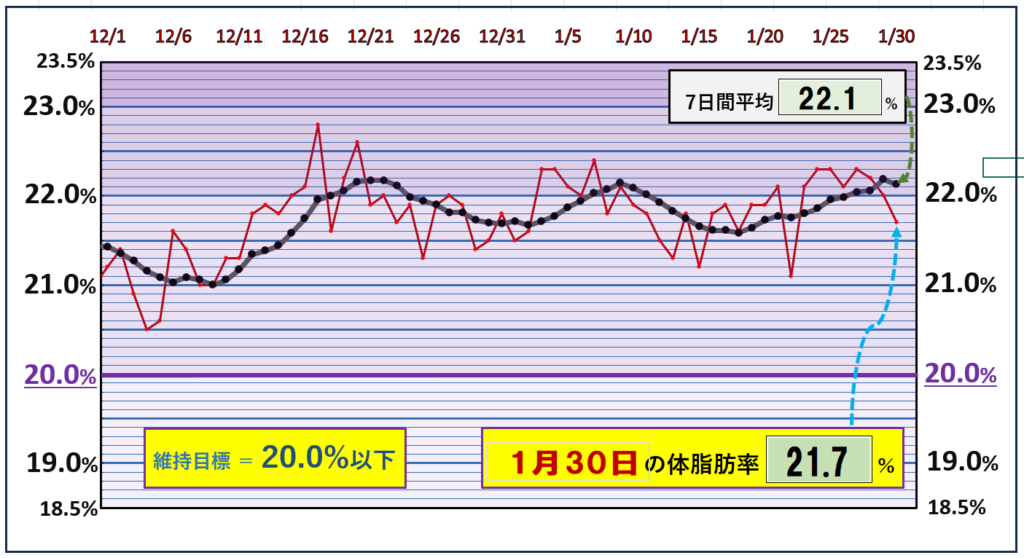 体脂肪率20％以下を目標にしたグラフ『1月30日』