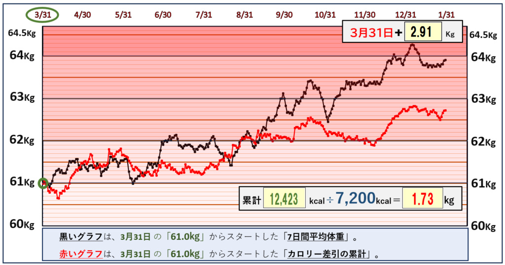 摂取カロリーと体重の相関関係のグラフ『1月29日』まで