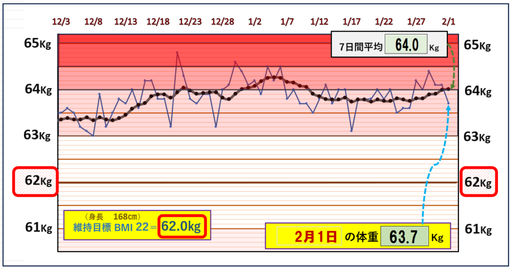 BMI＝22の維持を目標にしたグラフ『2月1日』