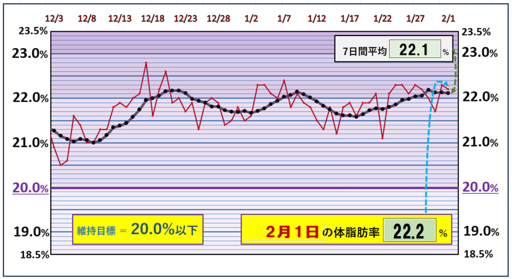 体脂肪率20％以下を目標にしたグラフ『2月1日』