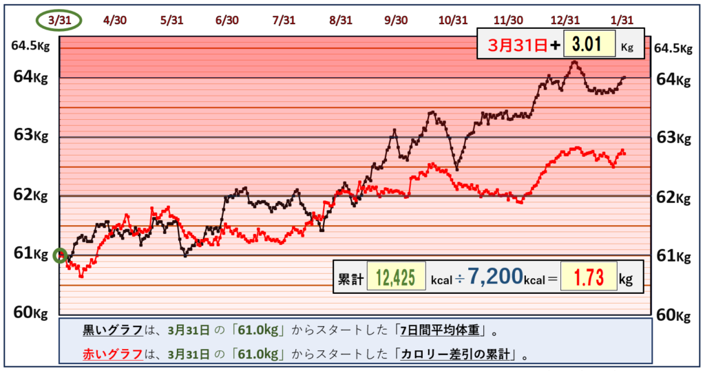 摂取カロリーと体重の相関関係のグラフ『1月31日』まで