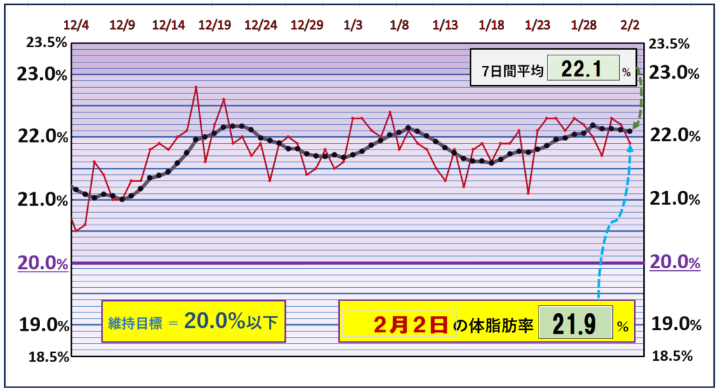 体脂肪率20％以下を目標にしたグラフ『2月2日』