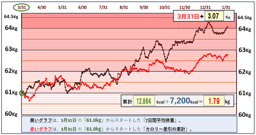 摂取カロリーと体重の相関関係のグラフ『2月1日』まで