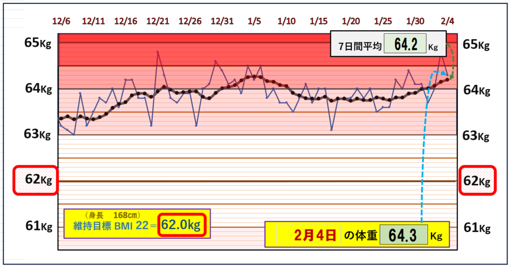 BMI＝22の維持を目標にしたグラフ『2月4日』