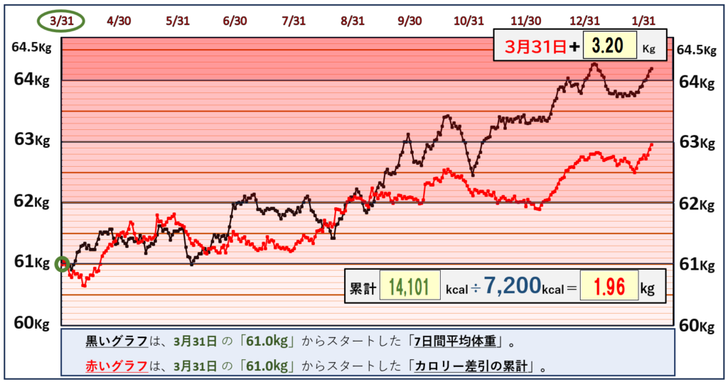 摂取カロリーと体重の相関関係のグラフ『2月3日』まで