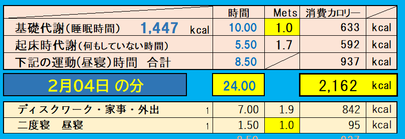 消費カロリーの合計値の画像『2月4日』