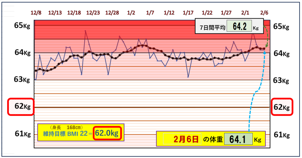 BMI＝22の維持を目標にしたグラフ『2月6日』